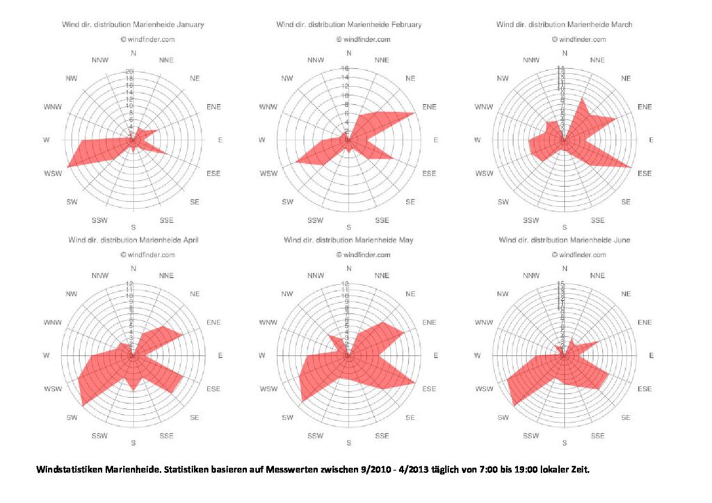 Vorschau der historischen Windstatistik mit Diagrammen für Marienheide